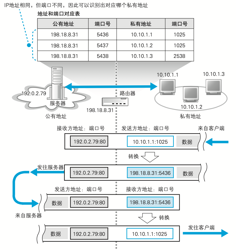 地址转换