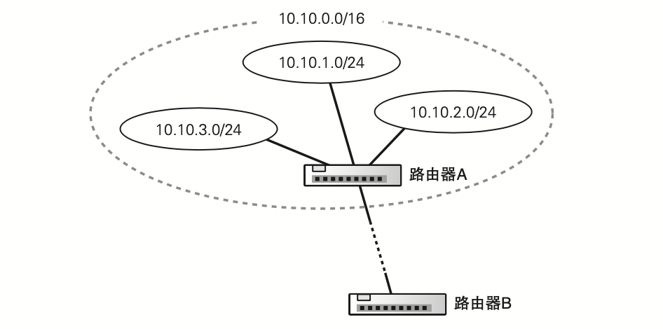 路由聚合