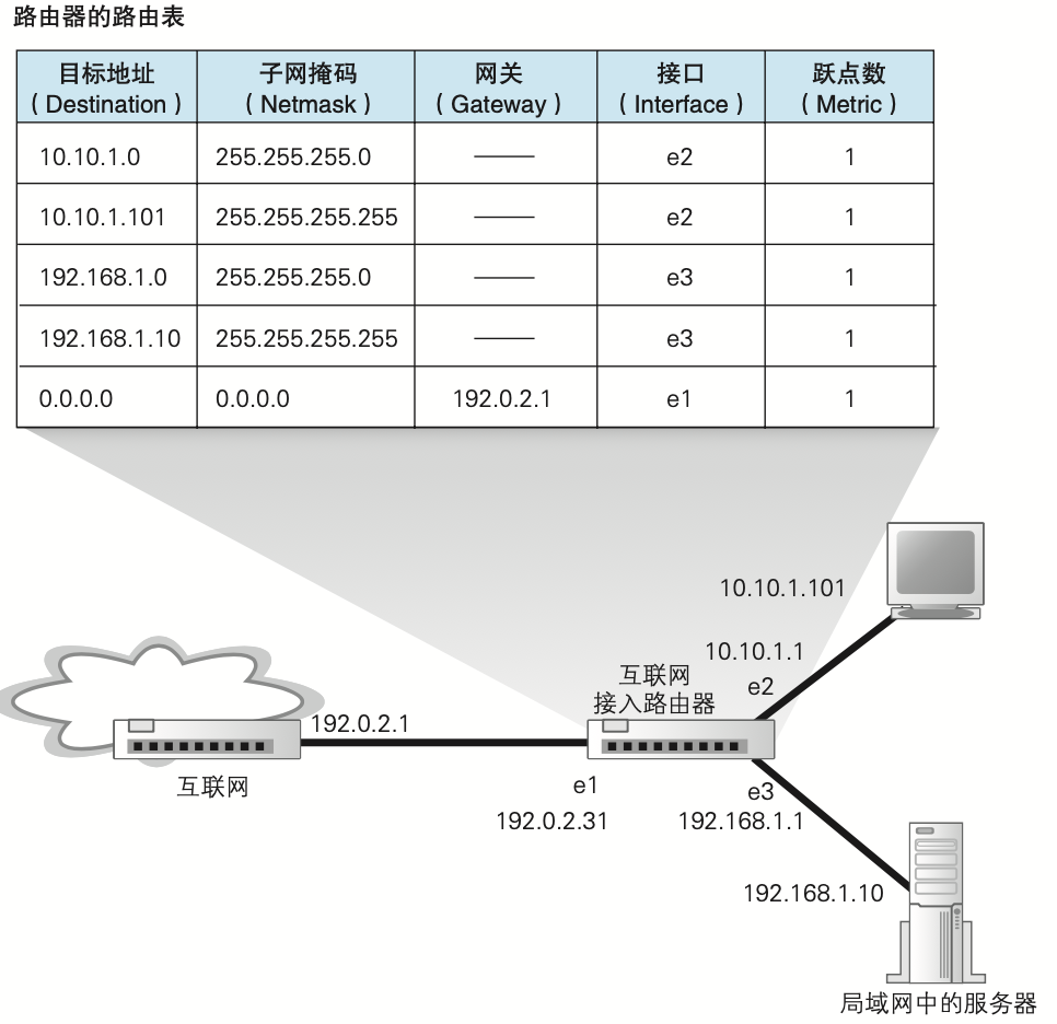 路由表