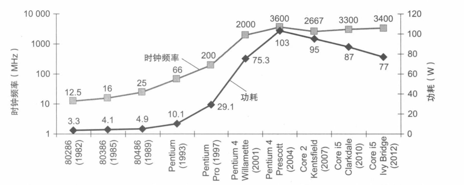 功耗墙