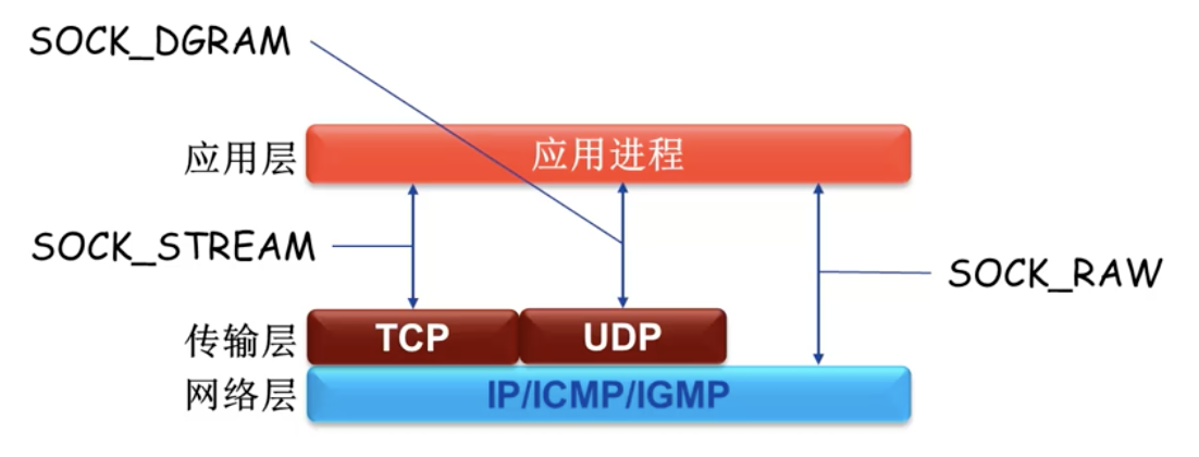 socket_type