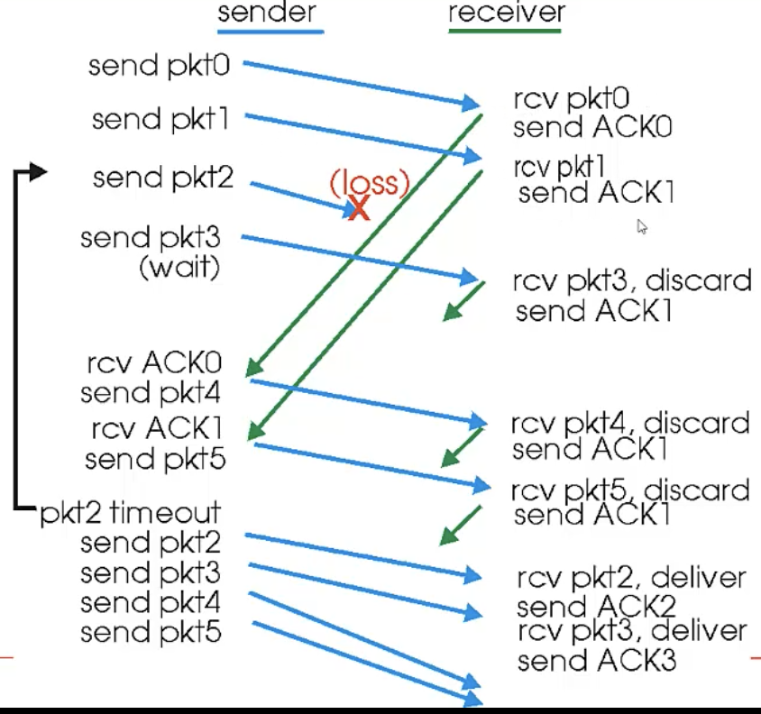 GBN-seq