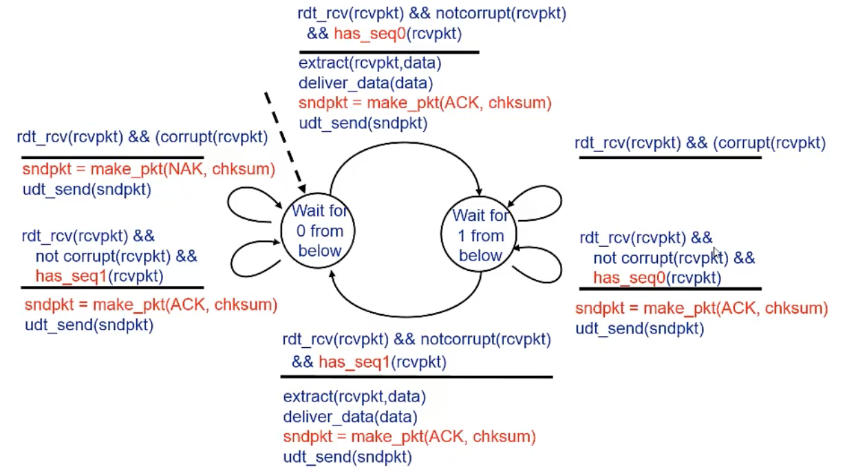 Rdt2.1-FSM-recv