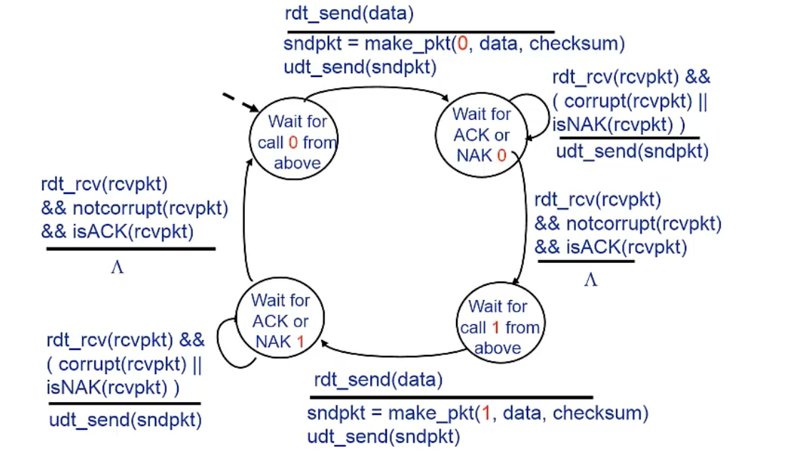 Rdt2.1-FSM-sender
