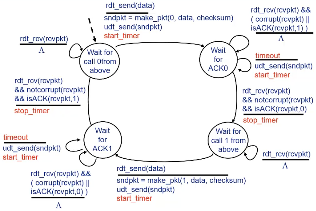 Rdt3.0-FSM-sender