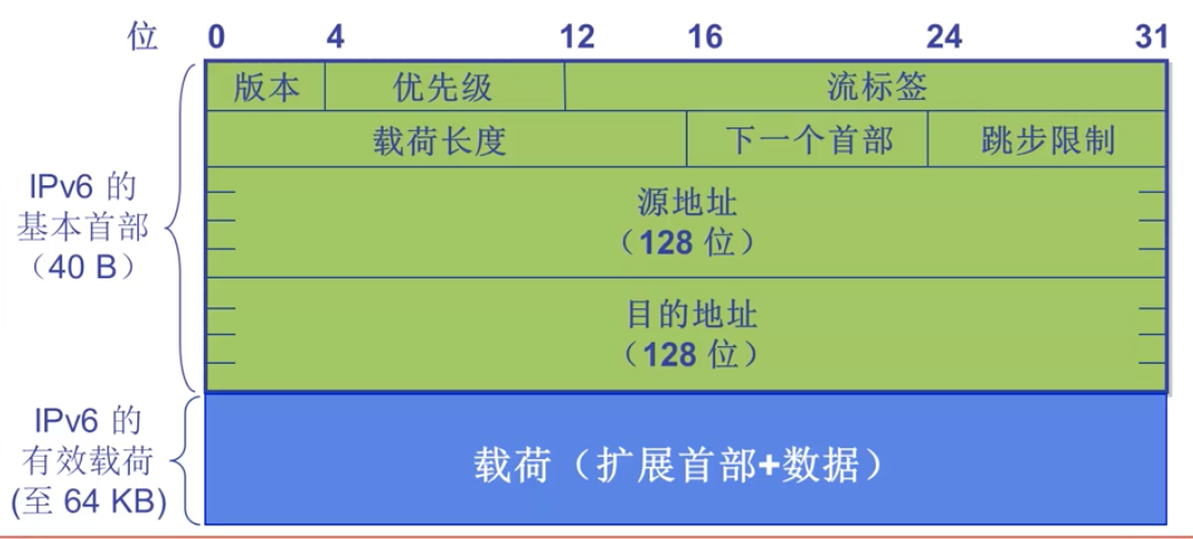Ipv6协议