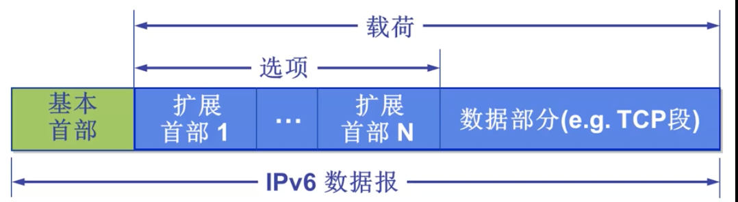 Ipv6