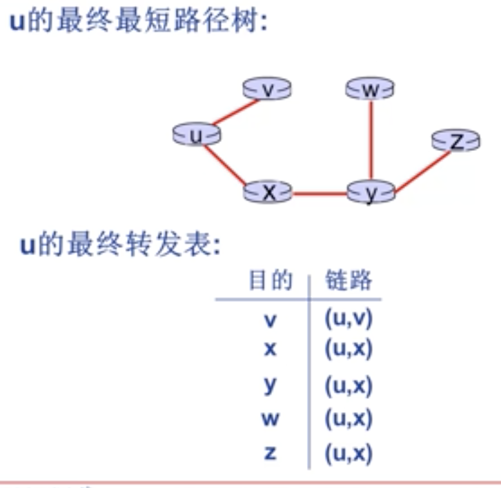 转发