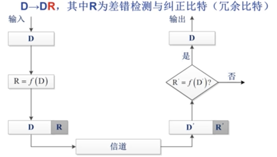 差错编码