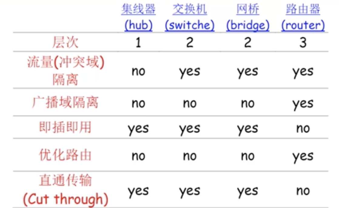 网络设备对比