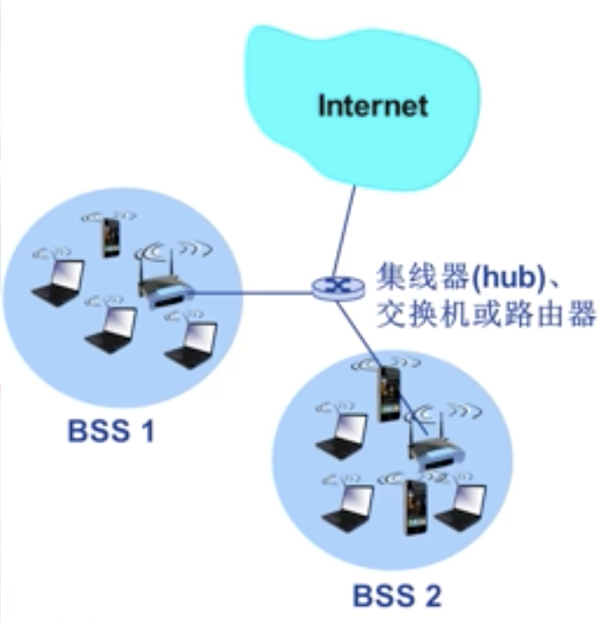 802.11体系结构