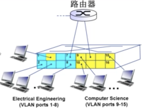 VLAN-router