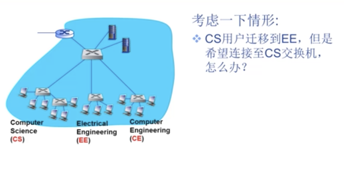 VLANS