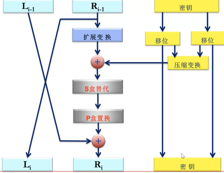 一轮DES