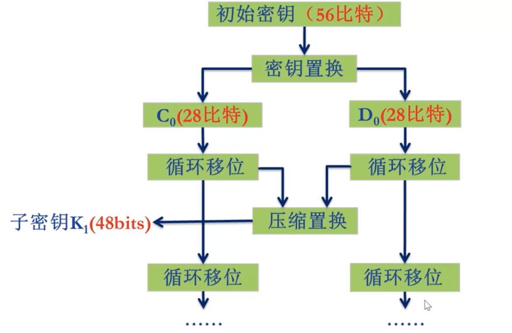 子密钥