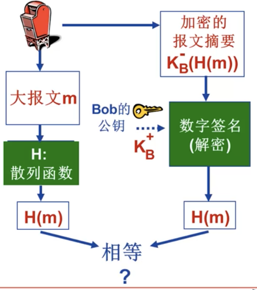 摘要签名核实