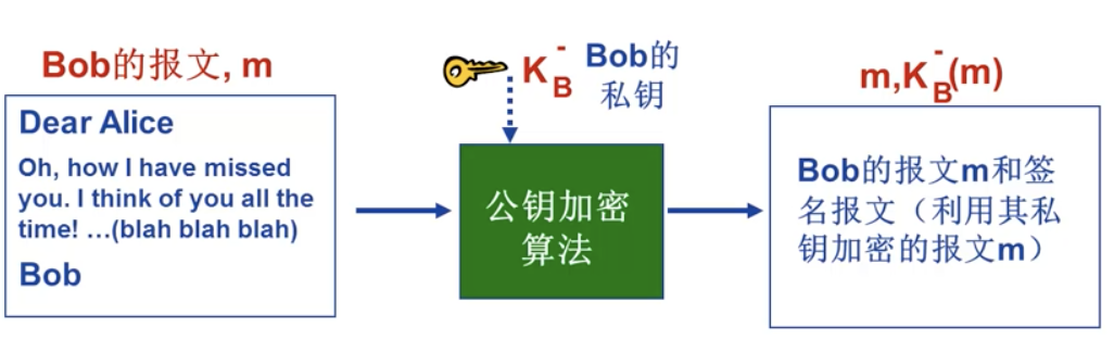 数字签名