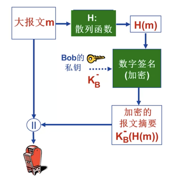签名摘要