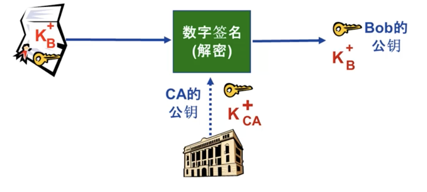 CA获取公钥