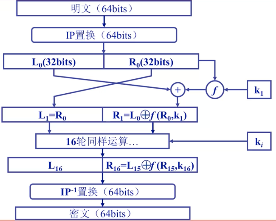 DES算法