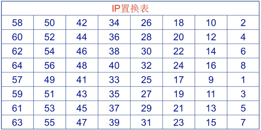 IP置换表