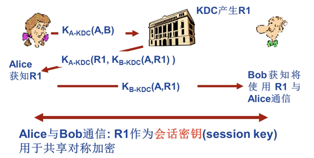 KDC流程
