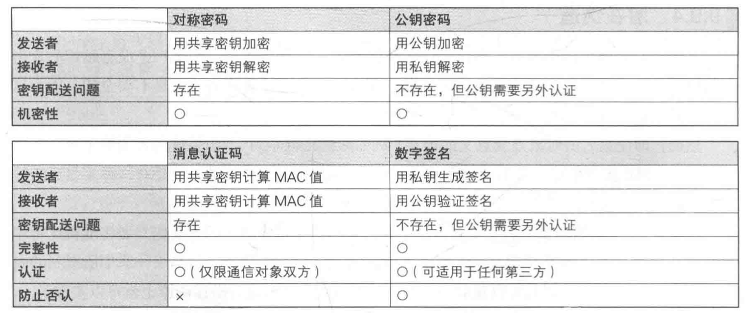 MAC与数字签名