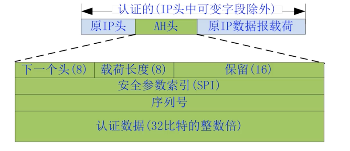 传输模式AH