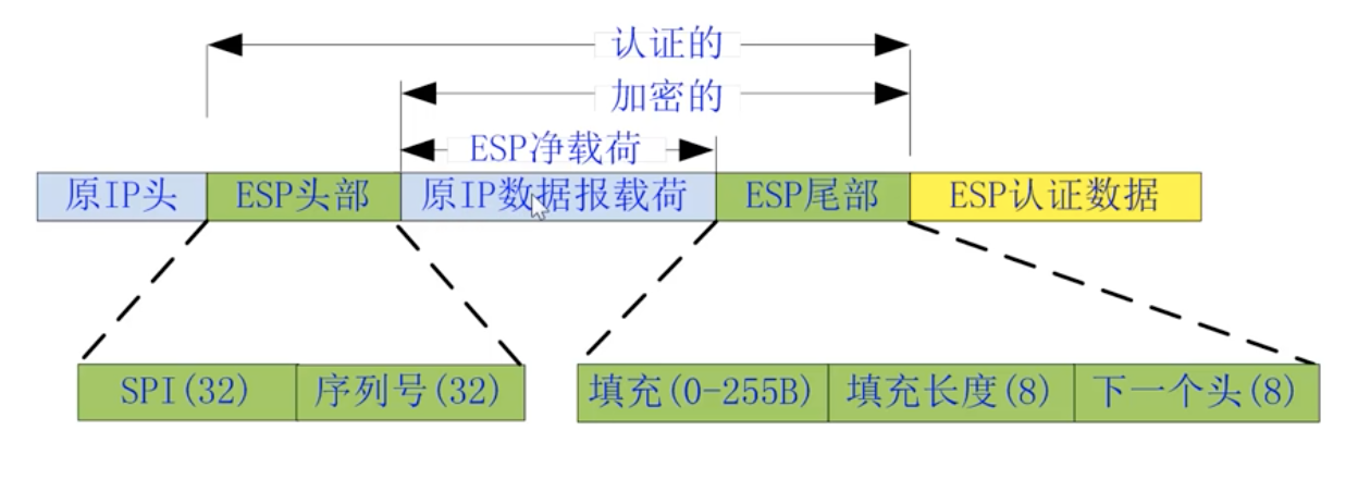 传输模式ESP