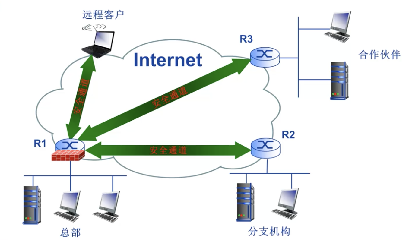 典型VPN