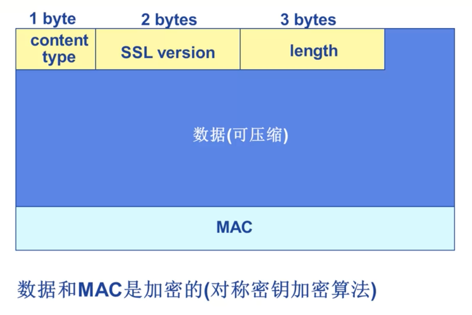 记录格式