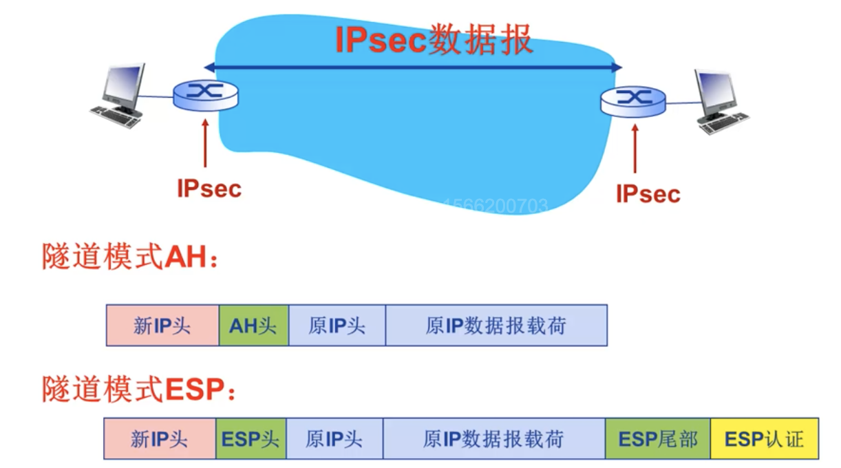 IPSec隧道模式图