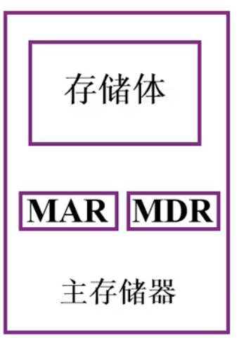 存储器