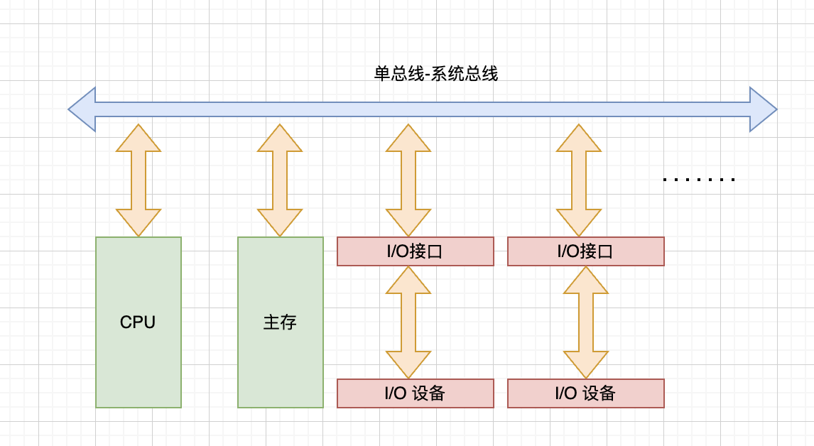 单总线