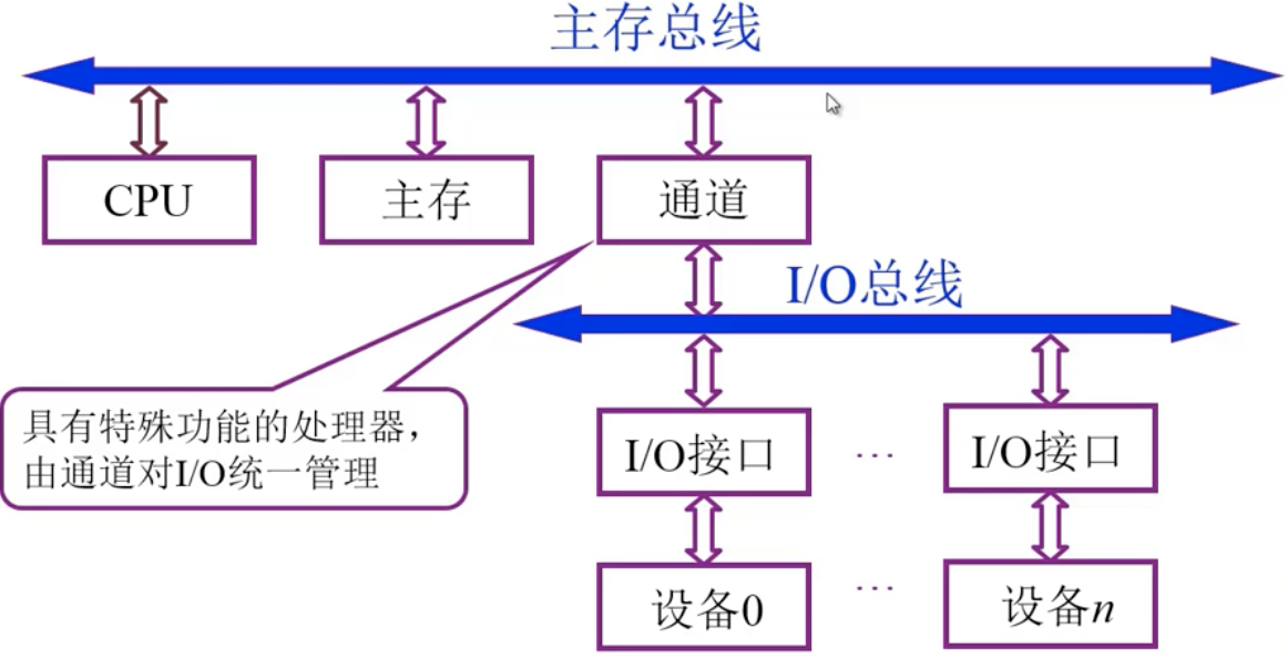双总线通道