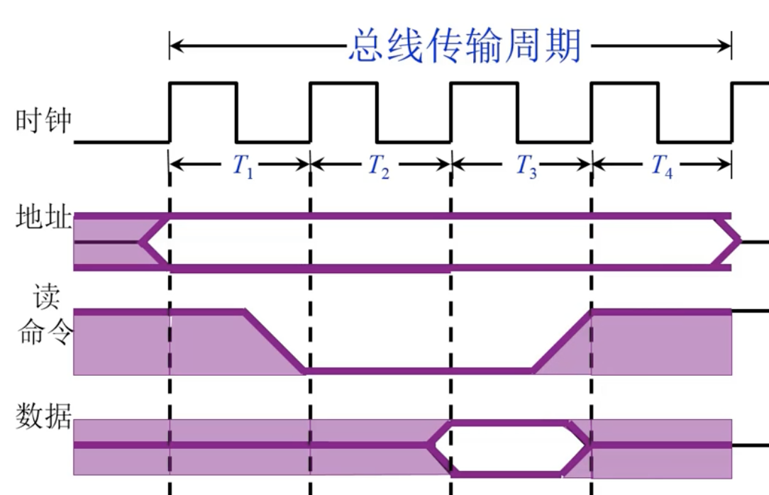 同步式数据输入