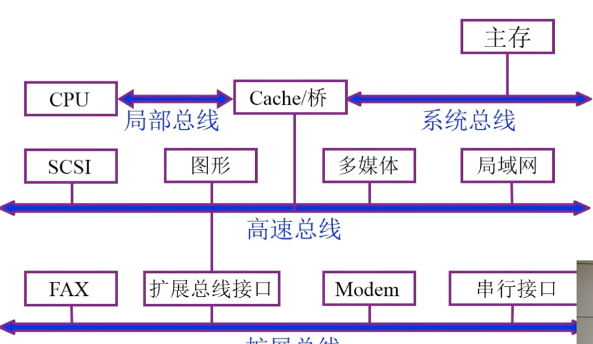 四总线