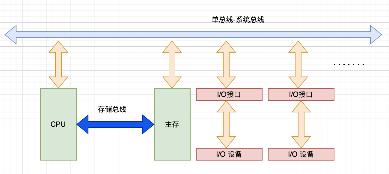 存储器双总线