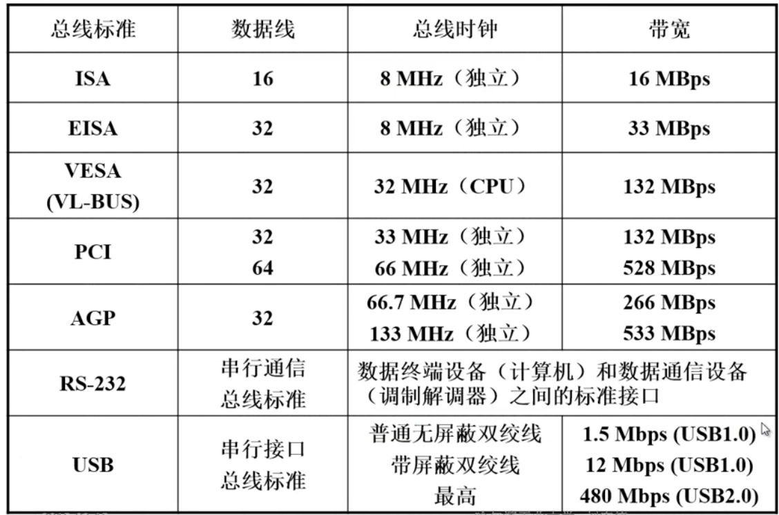 总线标准