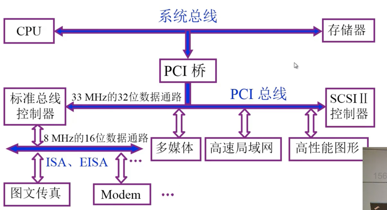 PCI