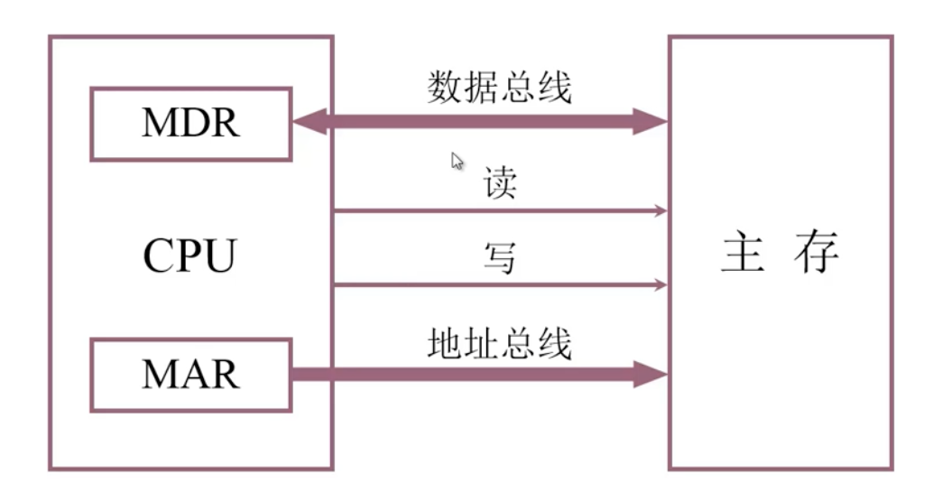 主存与CPU