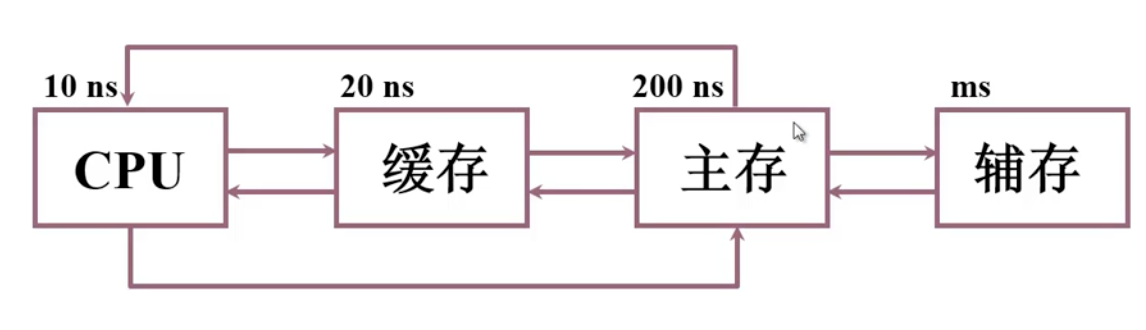 存储体系