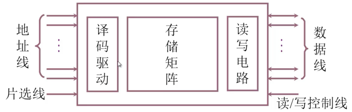 存储芯片结构