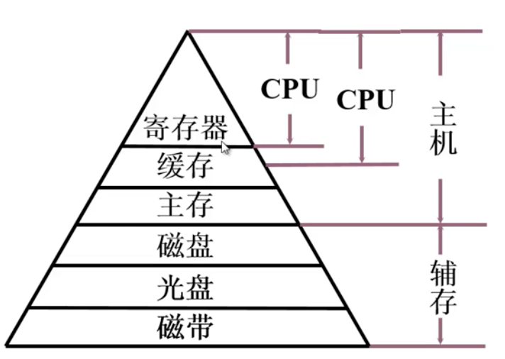 层次结构