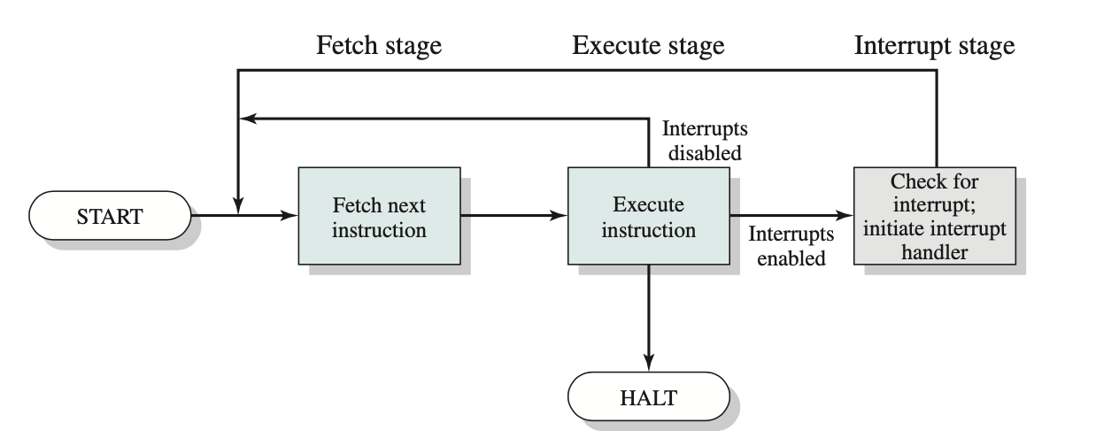 interrupt_cycle