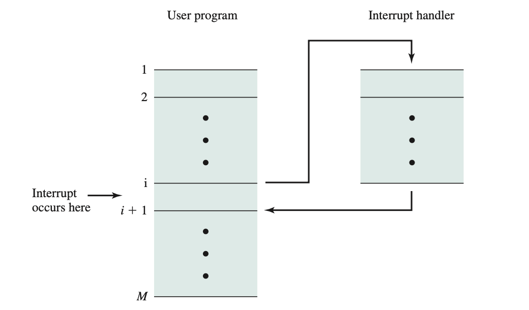 interupt