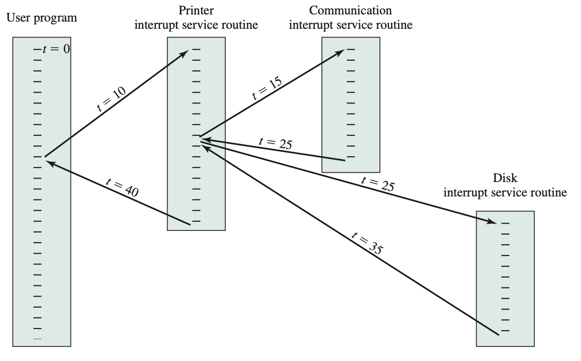multiple_interupts